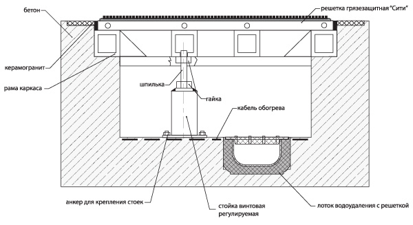 Схема установки изделия в приямок с трубчатым каркасом на регулируемых по высоте винтовых стойках